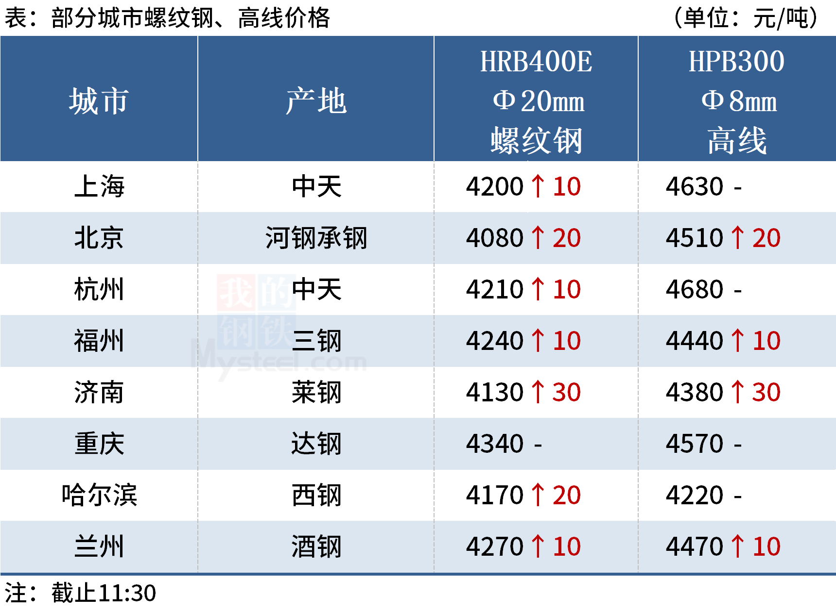 鋼價上漲為主，黑色期貨鋼強焦弱